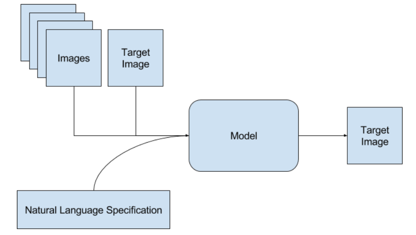 Identification of the target image by natural language
specification.[]{data-label="fig-image-identification-task"}